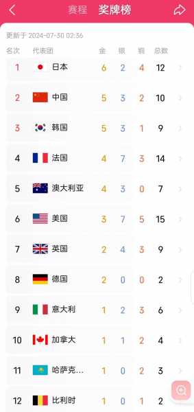 2016奥运会中国金牌榜排名，2016年奥运会中国金牌榜第几