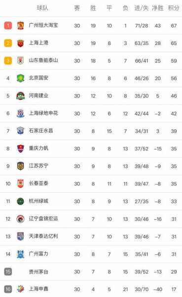 2019赛季中超排名积分榜，2019中超最终积分榜