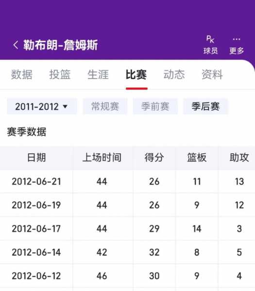 2020nba总决赛詹姆斯数据，2020nba总决赛詹姆斯得分