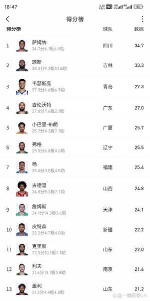 cba历史得分榜最新排名，cba得分榜历史排名前十名