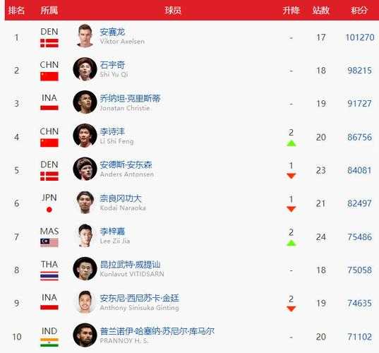 世界羽联组织的五大顶级赛事，世界羽联组织的五大顶级赛事有哪些