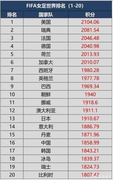 世界足联女足排名，世界女足排名最新