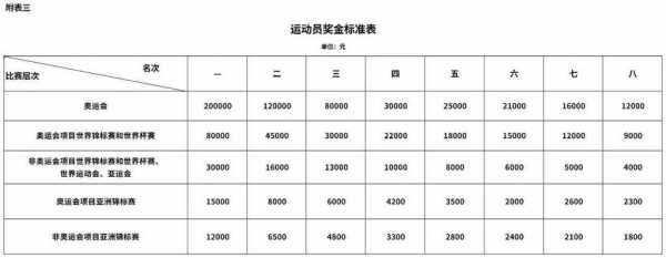 中国奥运冠军奖金多少钱2021，中国奥运冠军奖金多少钱2022给房子吗