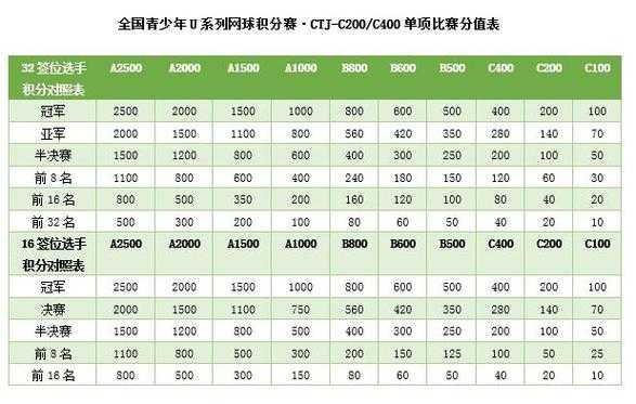 中国网球公开赛冠军积分，中国网球公开赛冠军可获得2000个积分