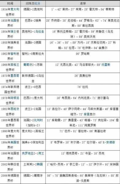 历届世界杯前四名，历届世界杯前四名比分