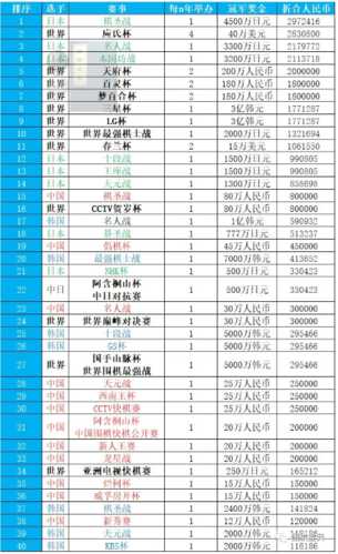 围棋世界排名2020，围棋 世界排名