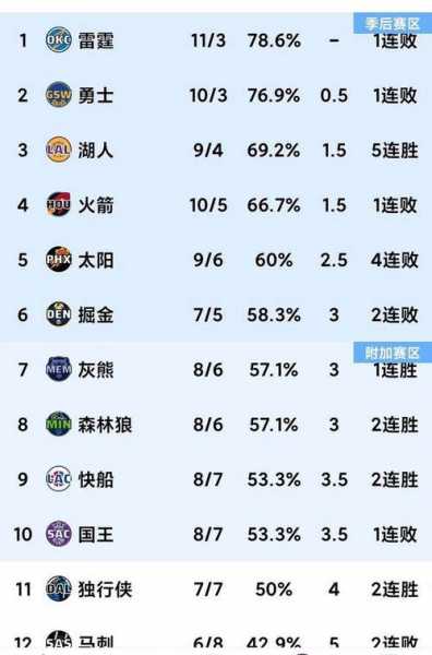 快船队历年战绩，快船队历年战绩排名