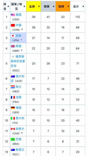 日本东京奥运会金牌排行榜，日本东京奥运会金牌排行榜最新