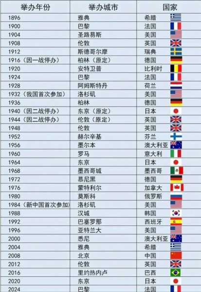 16年奥运会在哪个国家，16年奥运会在哪个城市