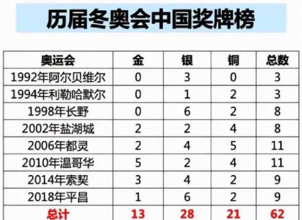 2021冬奥会获奖情况，2021年的冬奥会金牌榜