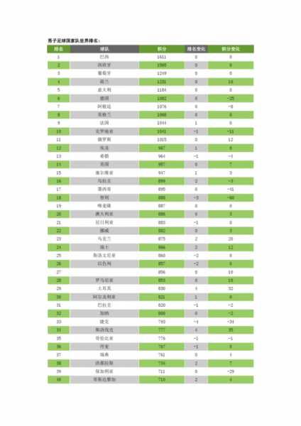 2022足球国家队世界排名，足球国家队世界排名最新排名