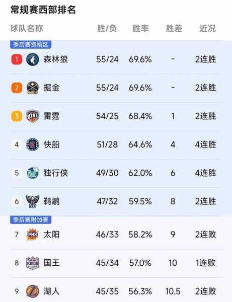nba常规赛积分榜，nba常规赛积分榜今日