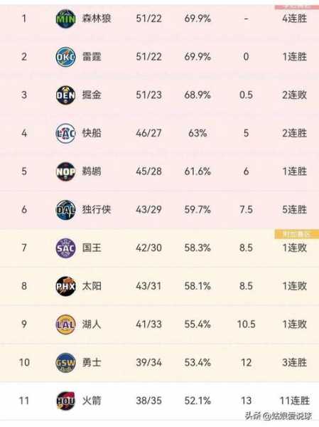 nba常规赛积分榜，nba常规赛积分榜今日
