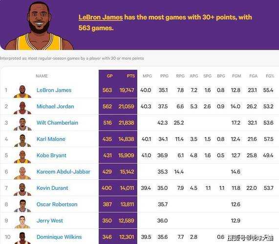 nba生涯场均得分排行榜，nba生涯场均得分榜历史排名