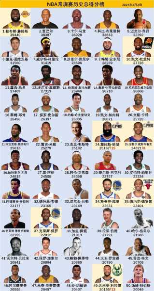 nba生涯场均得分排行榜，nba生涯场均得分榜历史排名