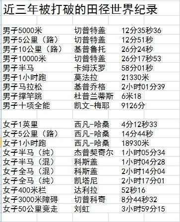 世界田径各项世界纪录，世界田径纪录及保持时间