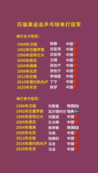 历届世界乒乓球男单冠军，历届世界乒乓球锦标赛男单冠军