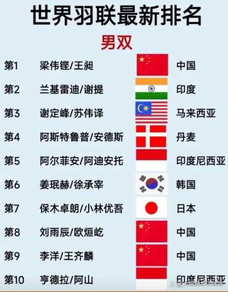 国际羽联最新排名，国际羽联最新排名男子