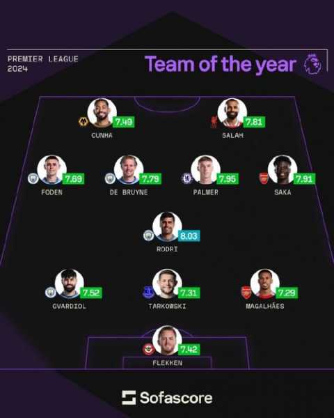 英超历史最佳阵容，英超官方历史最佳球员