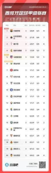 西甲联赛积分榜202，西甲联赛积分榜比分