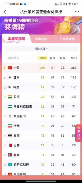 16届广州亚运会奖牌榜，16届广州亚运会奖牌榜排名