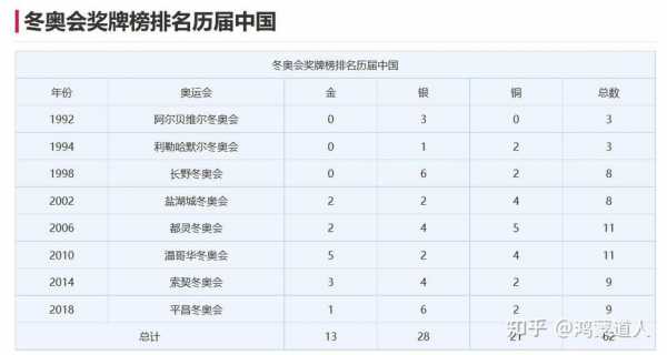 2014年冬奥会奖牌排名，2014冬奥会中国奖牌名次是多少