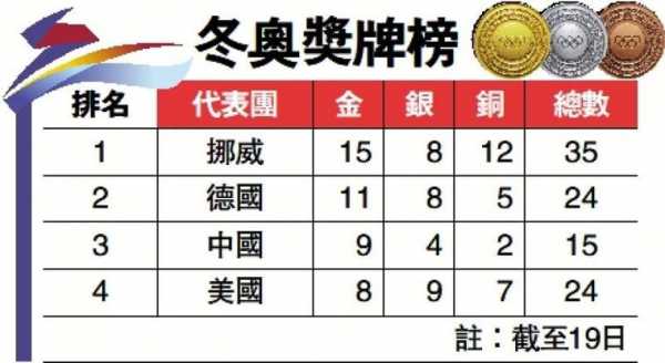 2014年冬奥会奖牌排名，2014冬奥会中国奖牌名次是多少