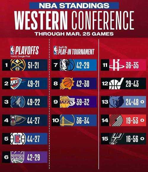 2020nba排名表，2020年nba排行