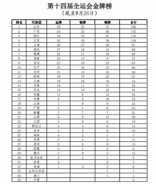 2021中国全运会奖牌榜，2021中国全运会奖牌榜最新