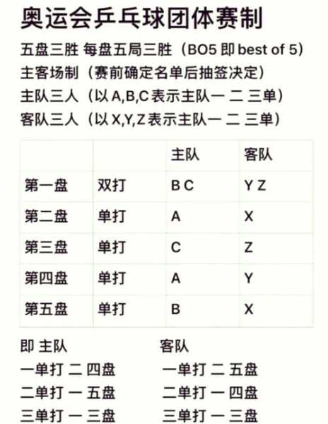 2021奥运会乒乓球男单，奥运会乒乓球男团比赛规则