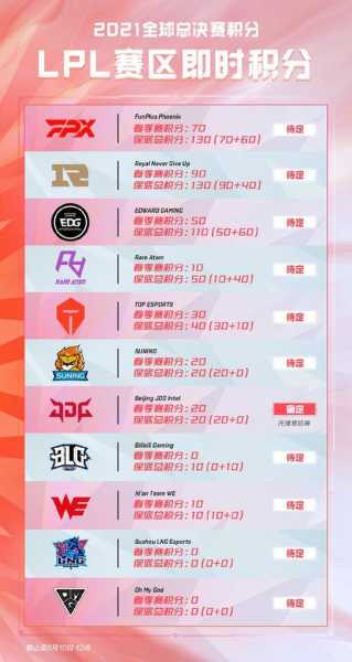 lpl春季赛积分排名，lpl春季赛2021积分最新