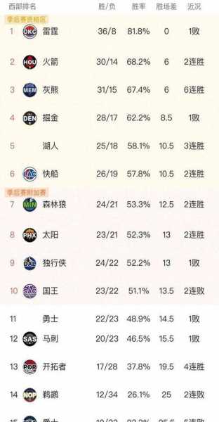nba东西部最新排名全部，nba东西部排行榜情况