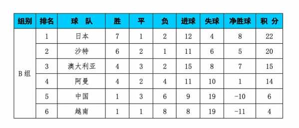 世界杯亚洲预选赛12强积分，世界杯2022亚洲预选赛十二强积分榜