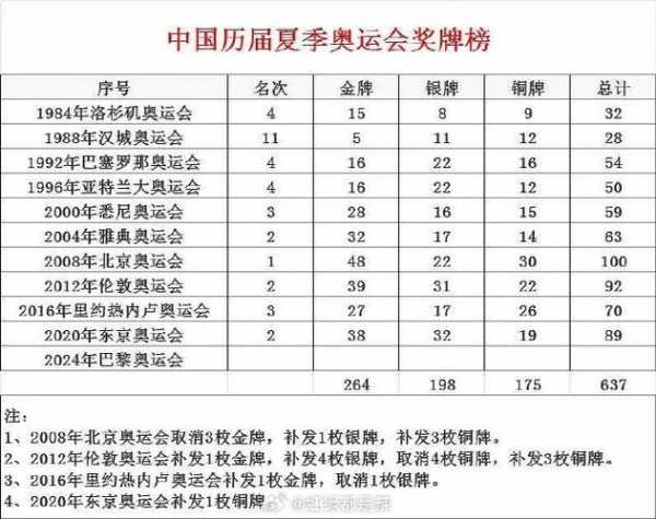 东京奥运会跳水奖牌榜，东京奥运会跳水奖牌榜排名