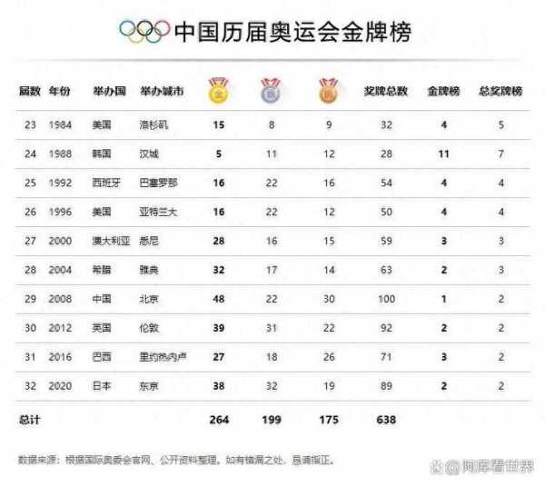中国历届奥运会获得的金牌数，中国历届奥运会金牌数以及排名