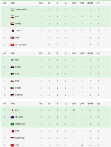 中国国足12强赛积分榜，中国国足12强赛积分榜单