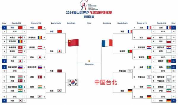 乒乓球团体比赛对阵图，乒乓球团体赛比赛阵容