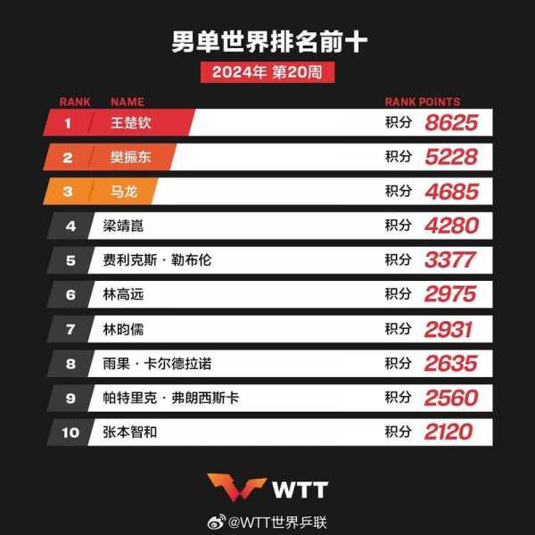 乒乓球排名世界排名男子2021，乒乓球排名世界排名男子32