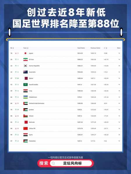 全球国际足联最新排名，国际足联全部排名