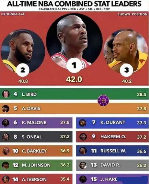 历史nba个人数据排名，nba历史个人记录