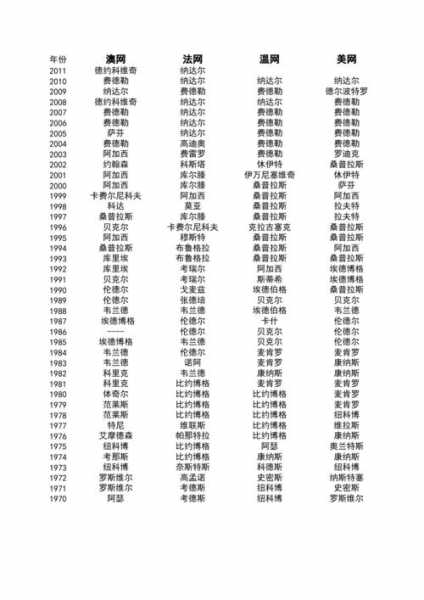 历届网球大满贯冠军，历届网球大满贯冠军 男子名单