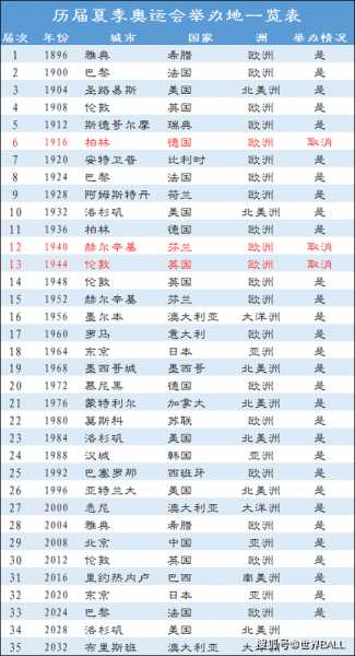 奥运会历届举办地，奥运会历届举办地及时间及对应落实评价