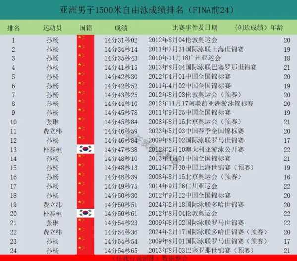 孙杨1500米破世界纪录夺冠成绩，孙杨1500米破世界纪录夺冠新闻