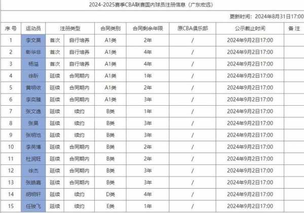 广东男篮最新名单，cba外援注册名单