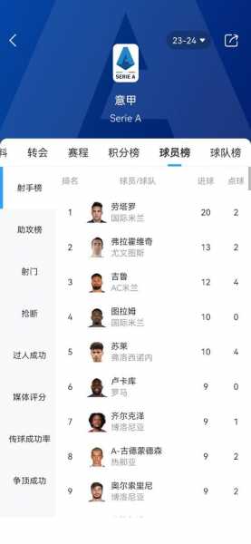 意甲射手榜2019一2020，意甲射手榜个人最新排名