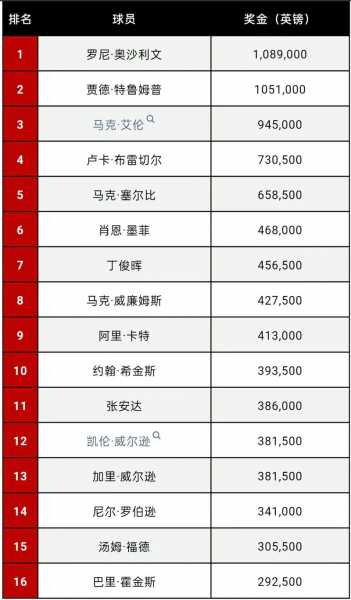斯诺克赛事及奖金，斯诺克奖金2021