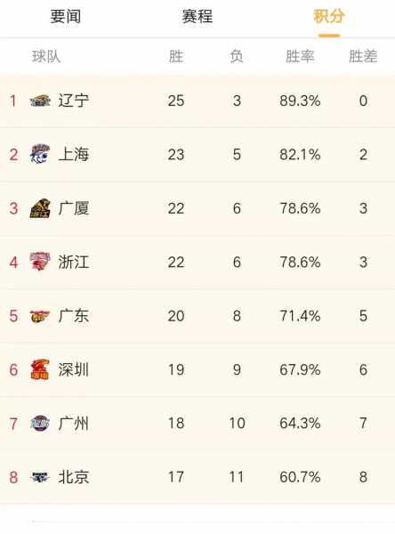 新赛季cba排名榜，新赛季cba成绩排名