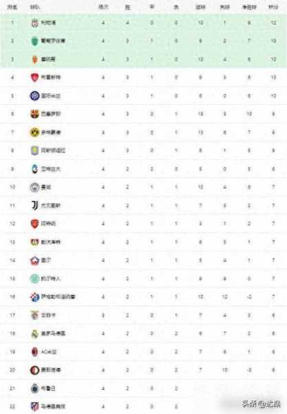 欧冠小组，欧冠小组赛积分榜排名