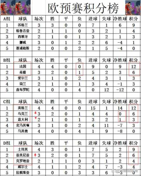 欧预赛最新积分战报，欧预赛最终积分榜