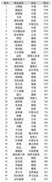 男乒乓球运动员排名，男乒乓球运动员排名怎么算的